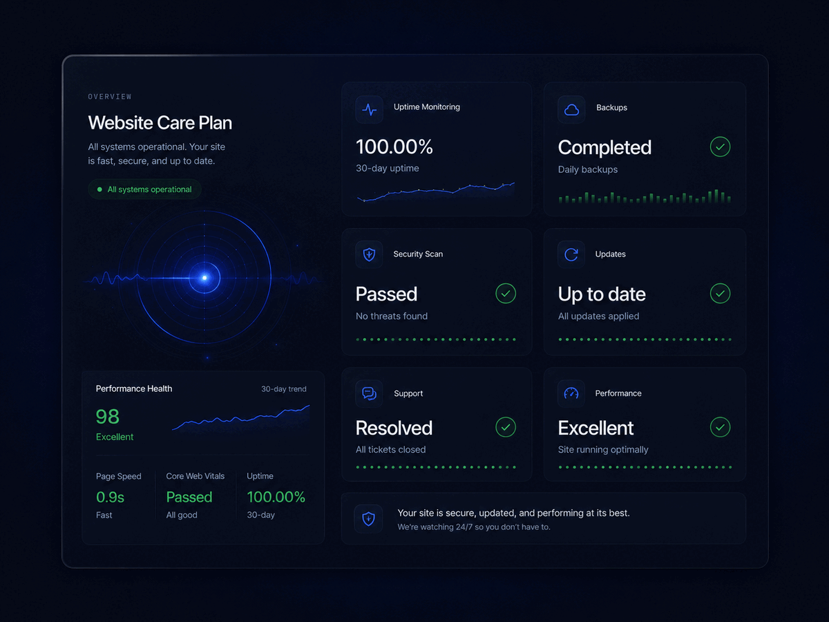 Panel del Plan de Cuidado mostrando monitoreo de uptime al 100%, copias de seguridad diarias completadas, escaneo de seguridad aprobado, actualizaciones aplicadas, soporte resuelto y rendimiento excelente